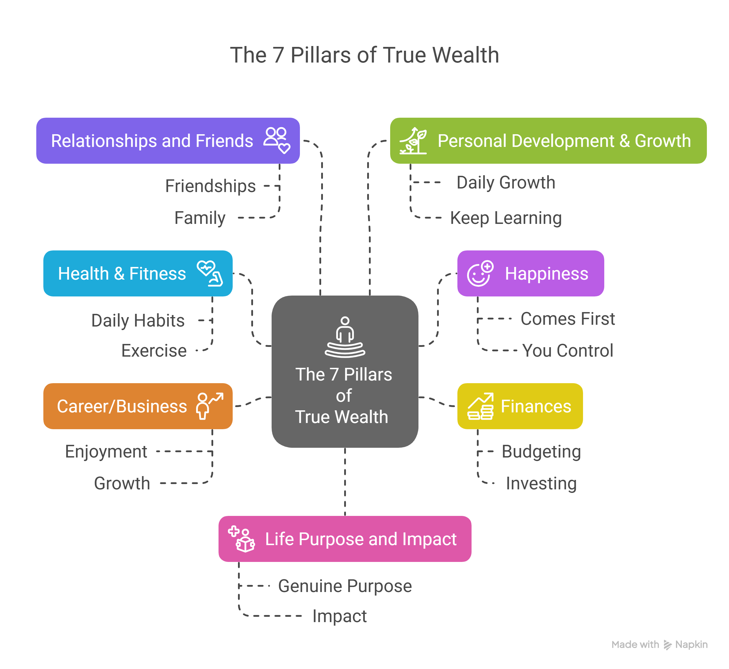 The 7 Pillars of True Wealth - 4 The 7 Pillars of True Wealth - Keith Jones